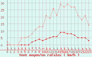 Courbe de la force du vent pour Saint-Philbert-sur-Risle (27)