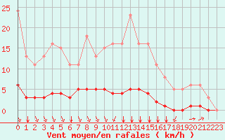 Courbe de la force du vent pour Guret (23)