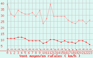 Courbe de la force du vent pour Guret (23)