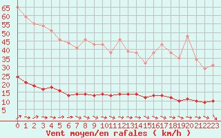 Courbe de la force du vent pour Marquise (62)