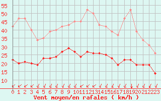 Courbe de la force du vent pour Corsept (44)