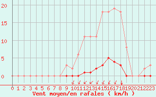 Courbe de la force du vent pour La Poblachuela (Esp)