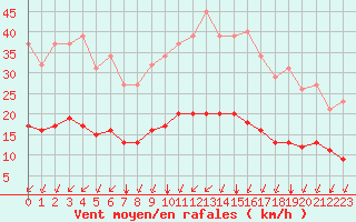 Courbe de la force du vent pour Aizenay (85)