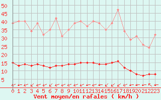 Courbe de la force du vent pour Haegen (67)