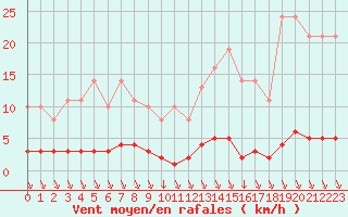Courbe de la force du vent pour Saint-Yrieix-le-Djalat (19)