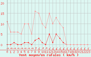 Courbe de la force du vent pour Lans-en-Vercors (38)