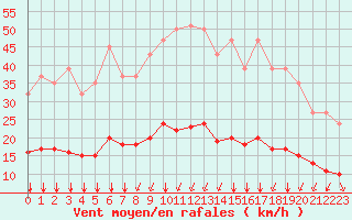 Courbe de la force du vent pour Bourg-Saint-Andol (07)