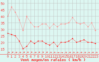 Courbe de la force du vent pour Estres-la-Campagne (14)
