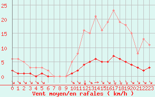 Courbe de la force du vent pour Saint-Bonnet-de-Bellac (87)