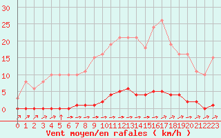 Courbe de la force du vent pour Sainte-Genevive-des-Bois (91)