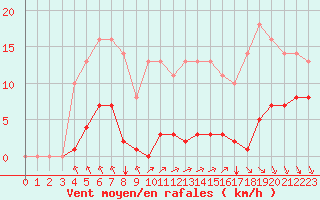 Courbe de la force du vent pour Sgur-le-Chteau (19)