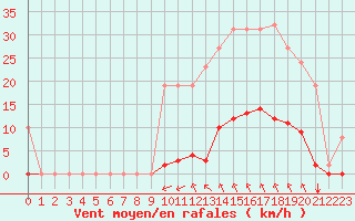 Courbe de la force du vent pour Saint-Maximin-la-Sainte-Baume (83)