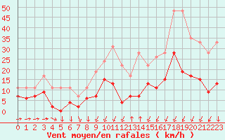 Courbe de la force du vent pour Formigures (66)