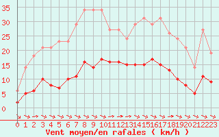 Courbe de la force du vent pour Saint-Yrieix-le-Djalat (19)