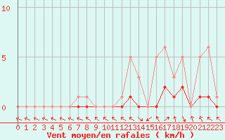 Courbe de la force du vent pour Bridel (Lu)