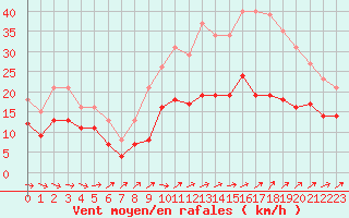 Courbe de la force du vent pour Monts-sur-Guesnes (86)