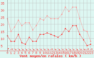 Courbe de la force du vent pour Mirebeau (86)