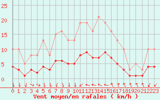 Courbe de la force du vent pour Pomrols (34)