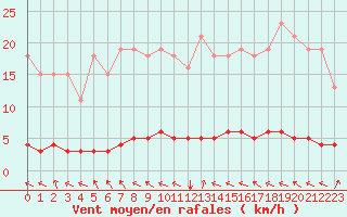 Courbe de la force du vent pour Lasfaillades (81)