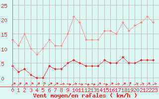 Courbe de la force du vent pour Saint-Philbert-de-Grand-Lieu (44)