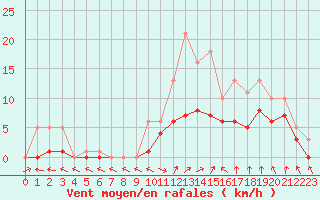 Courbe de la force du vent pour Bridel (Lu)