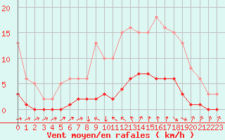 Courbe de la force du vent pour Cavalaire-sur-Mer (83)