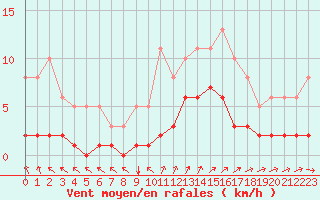 Courbe de la force du vent pour Saint-Julien-en-Quint (26)