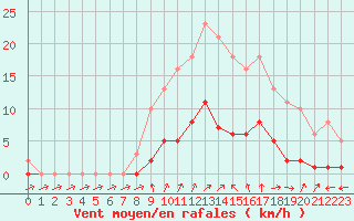 Courbe de la force du vent pour Six-Fours (83)