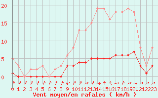 Courbe de la force du vent pour Cabris (13)