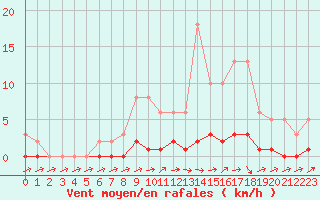 Courbe de la force du vent pour Lhospitalet (46)
