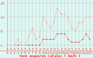 Courbe de la force du vent pour Bures-sur-Yvette (91)