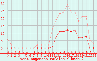 Courbe de la force du vent pour Lans-en-Vercors (38)