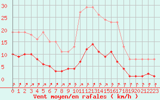 Courbe de la force du vent pour Lamballe (22)