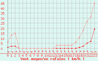 Courbe de la force du vent pour La Ville-Dieu-du-Temple Les Cloutiers (82)