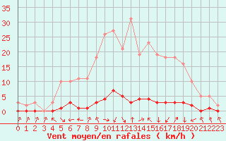 Courbe de la force du vent pour Saclas (91)