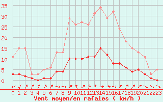 Courbe de la force du vent pour Six-Fours (83)