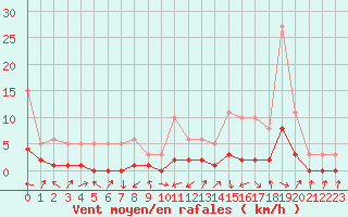 Courbe de la force du vent pour Saint-Laurent-du-Pont (38)