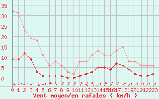 Courbe de la force du vent pour Besse-sur-Issole (83)