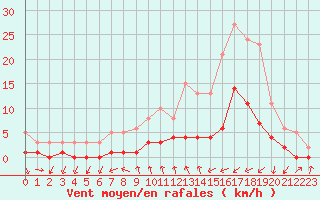 Courbe de la force du vent pour Gjilan (Kosovo)