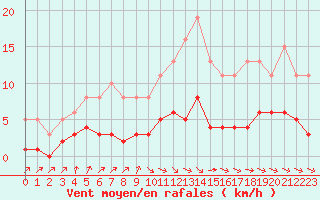 Courbe de la force du vent pour Coulommes-et-Marqueny (08)