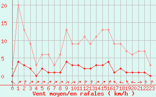 Courbe de la force du vent pour Harville (88)