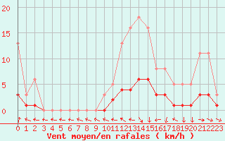 Courbe de la force du vent pour El Mallol (Esp)