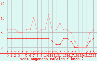 Courbe de la force du vent pour Brigueuil (16)