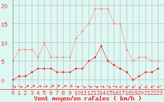 Courbe de la force du vent pour Brigueuil (16)