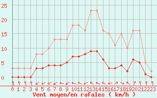 Courbe de la force du vent pour Kernascleden (56)