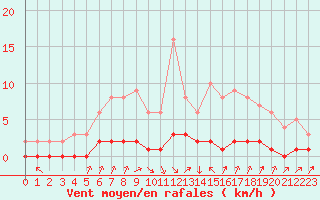 Courbe de la force du vent pour Fains-Veel (55)