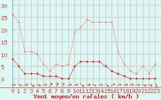 Courbe de la force du vent pour Saclas (91)