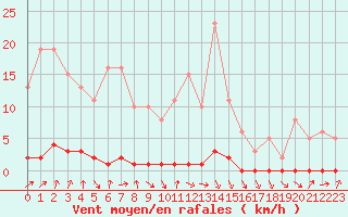Courbe de la force du vent pour Nris-les-Bains (03)