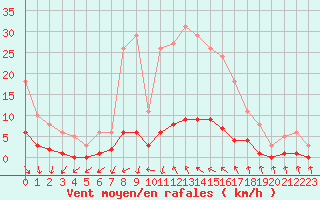 Courbe de la force du vent pour Cavalaire-sur-Mer (83)