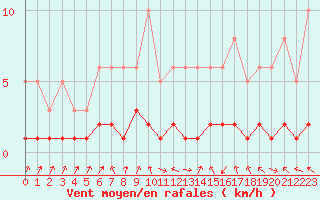 Courbe de la force du vent pour Sallanches (74)